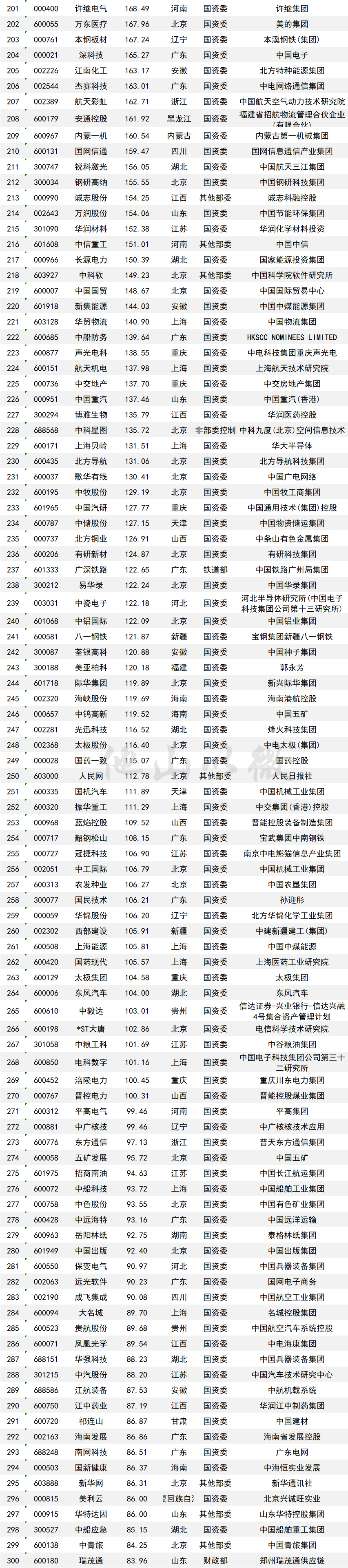 央企控股上市公司A股總市值排名