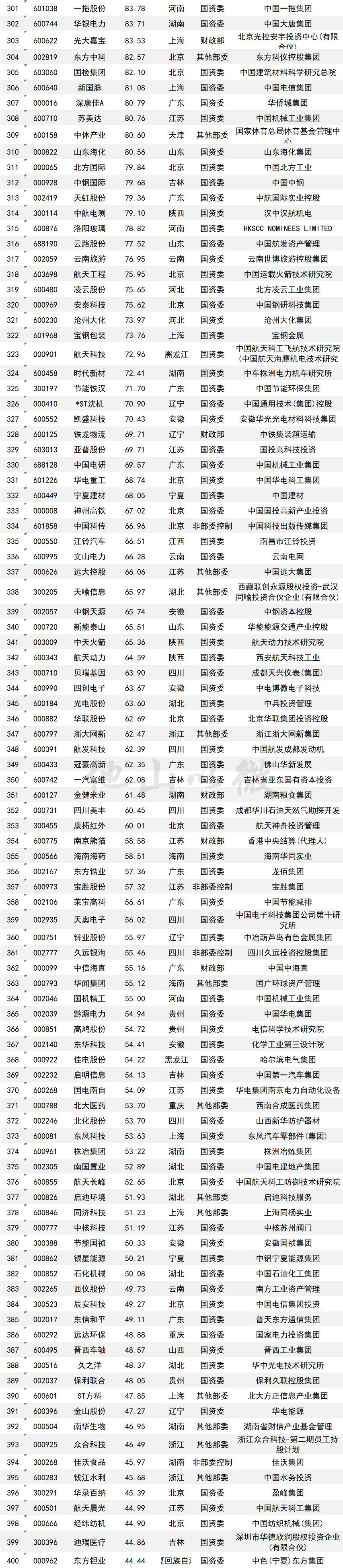 央企控股上市公司A股總市值排名