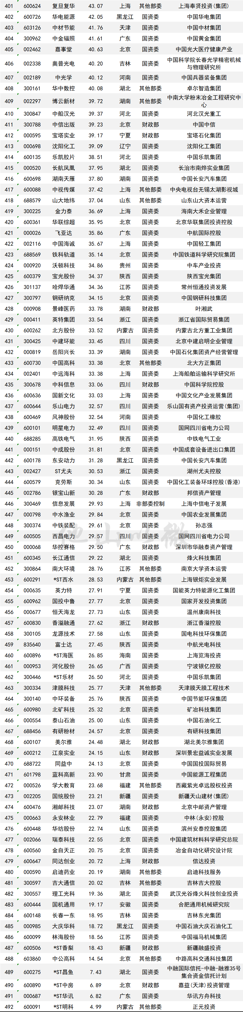 央企控股上市公司A股總市值排名