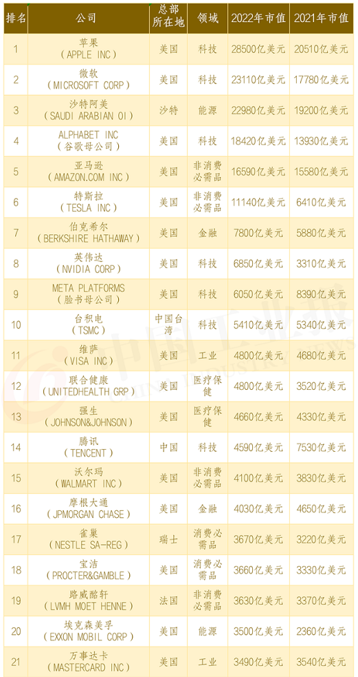 全球市值100強上市公司
