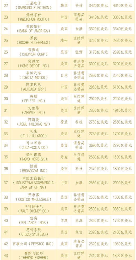 全球市值100強上市公司