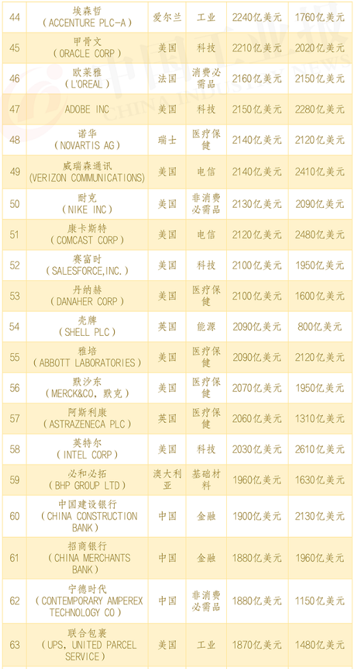 全球市值100強上市公司
