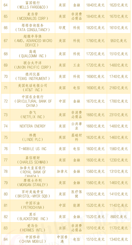 全球市值100強上市公司