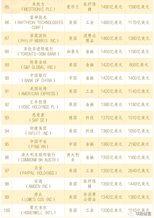 全球市值100強上市公司