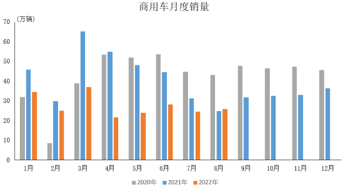 商用車8月產銷數據