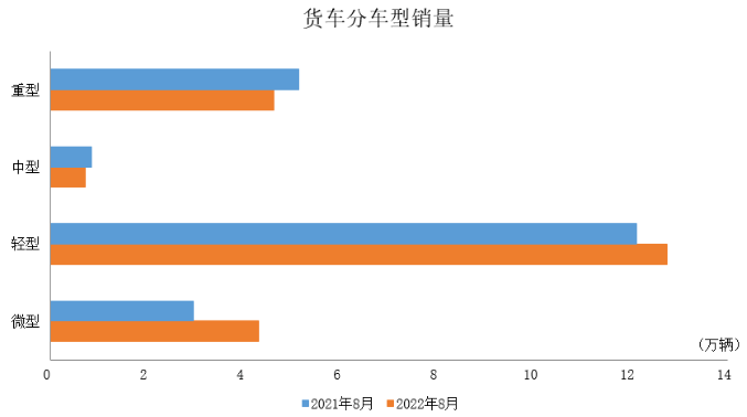 商用車8月產銷數據