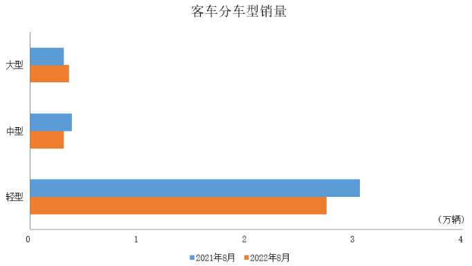 商用車8月產銷數據