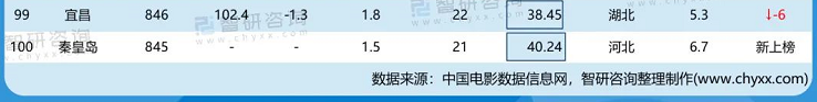 哪個(gè)城市電影票房最多