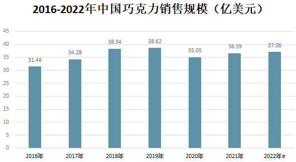 中國巧克力市場規(guī)模 中國巧克力市場規(guī)模