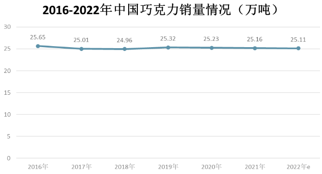 中國巧克力市場規(guī)模 中國巧克力市場規(guī)模