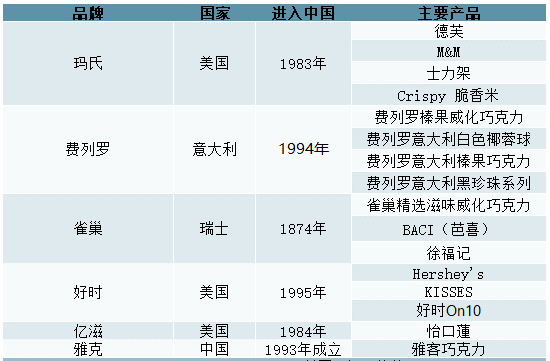 中國巧克力市場的競爭格局 中國巧克力市場的競爭格局