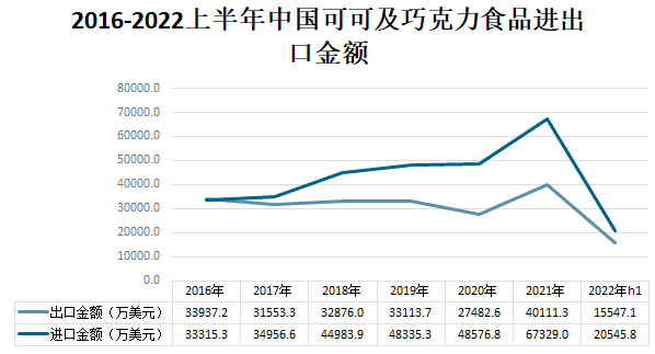 中國巧克力進出口現狀 中國巧克力進出口現狀