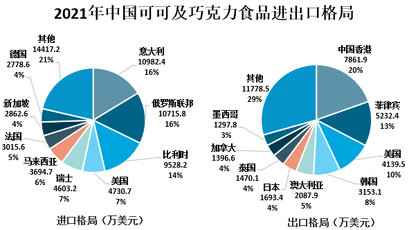 中國巧克力進出口現狀 中國巧克力進出口現狀