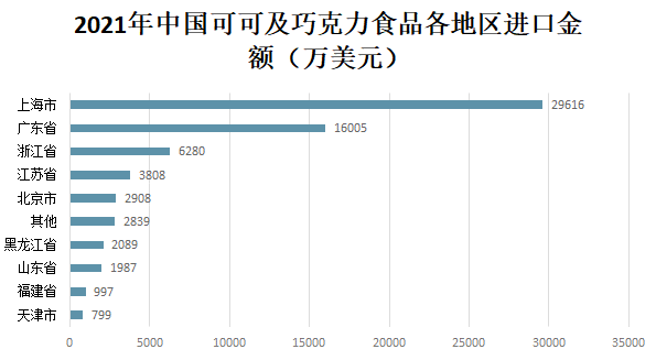 中國巧克力進出口現狀 中國巧克力進出口現狀