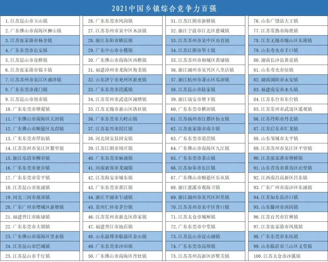 全國百強鎮(zhèn)排名