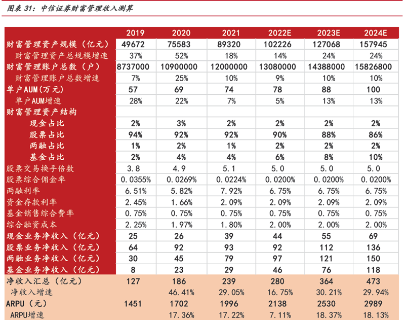 中信證券客戶數量 中信證券客戶數量