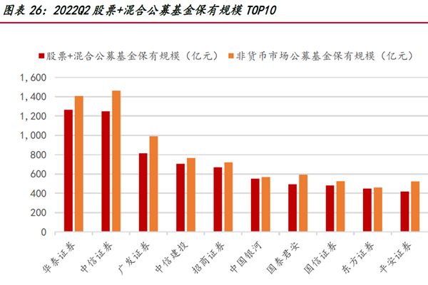中信證券客戶數量