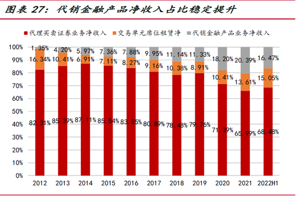 中信證券客戶數量
