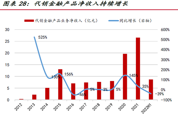 中信證券客戶數量