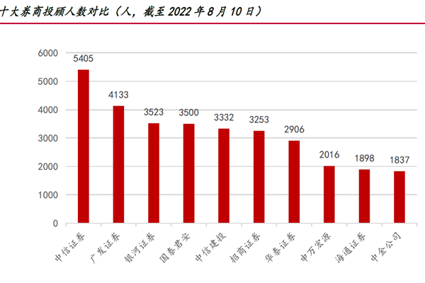 中信證券客戶數量 中信證券客戶數量