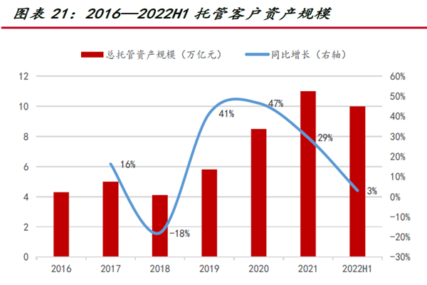 中信證券客戶數量