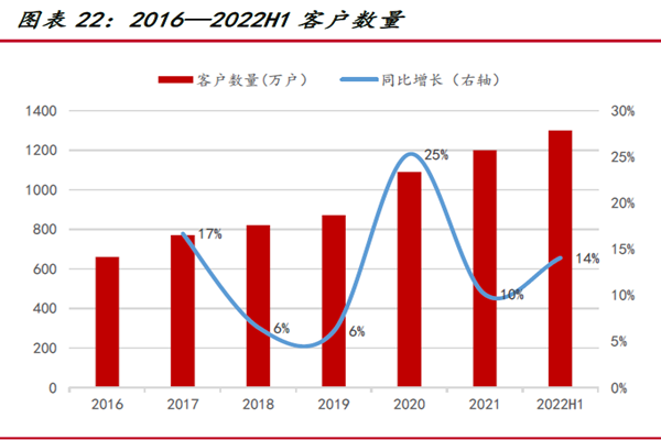 中信證券客戶數量