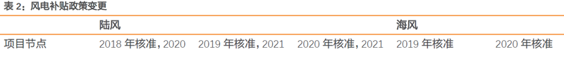 風電招標量