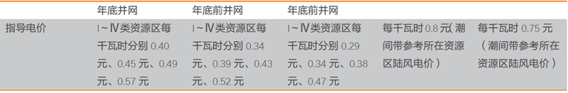 風電招標量