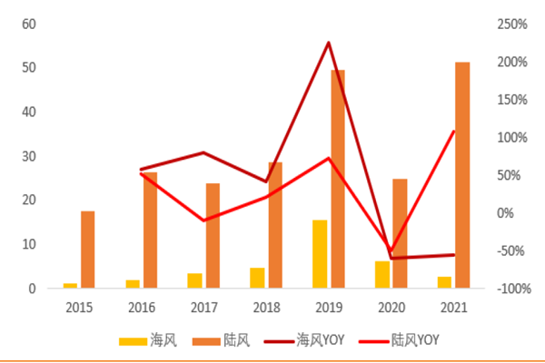 風電招標量 風電招標量
