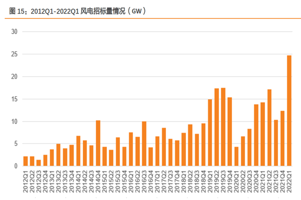 風電招標量 風電招標量