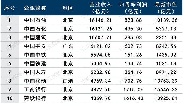 a股上市公司營收排名 a股上市公司營收排名