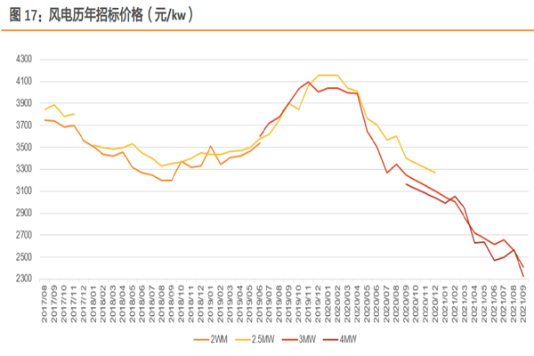 風電招標量 風電招標量
