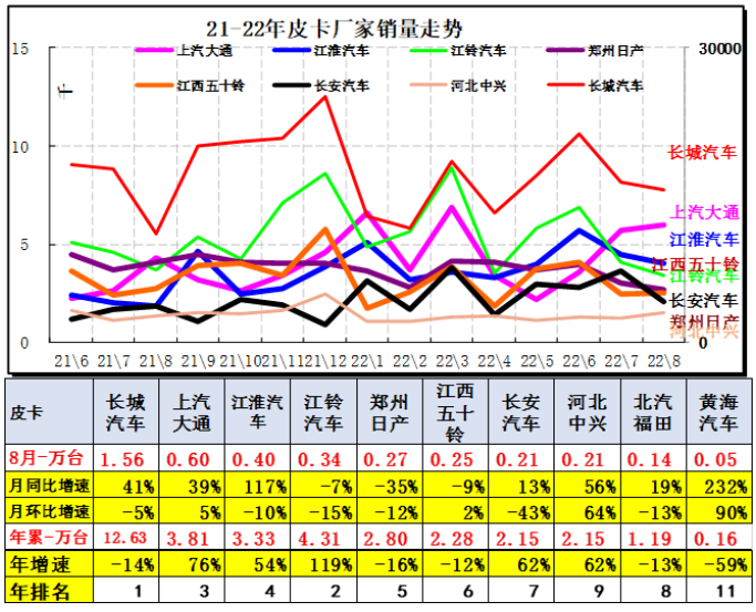 皮卡市場競爭情況分析 皮卡市場競爭情況分析