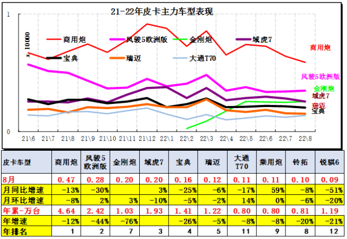 皮卡市場競爭情況分析 皮卡市場競爭情況分析