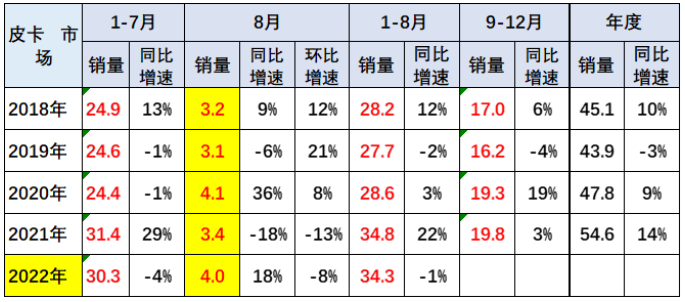 皮卡市場總體分析 皮卡市場總體分析
