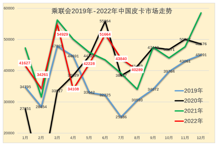今年1-8月的總體皮卡走勢相對較好,達到34.3萬輛,較2021年1-8月下降1%,相對于卡車的同比劇烈下降,皮卡產銷表現還是很好的。 今年1-8月的總體皮卡走勢相對較好,達到34.3萬輛,較2021年1-8月下降1%,相對于卡車的同比劇烈下降,皮卡產銷表現還是很好的。