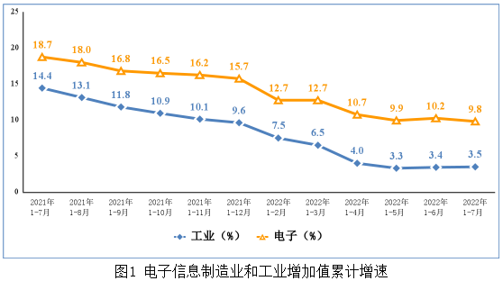 電子信息制造業運行情況 電子信息制造業運行情況