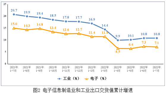 電子信息制造業運行情況 電子信息制造業運行情況
