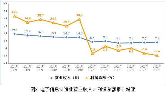 電子信息制造業運行情況 電子信息制造業運行情況