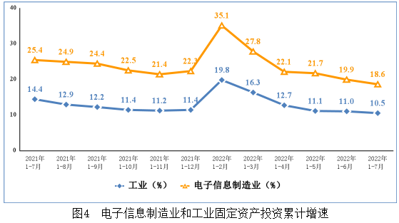 電子信息制造業運行情況 電子信息制造業運行情況