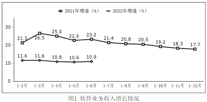 我國軟件業務收入 我國軟件業務收入