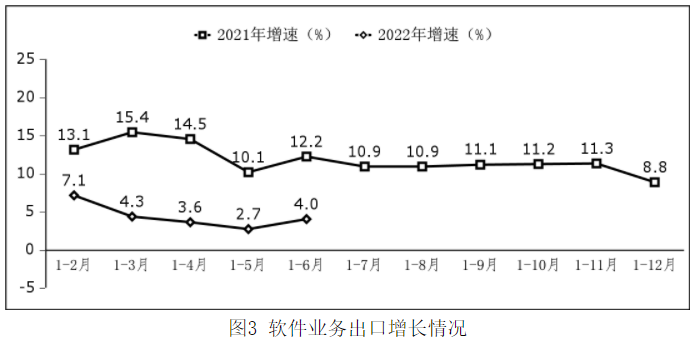 我國軟件業務收入 我國軟件業務收入