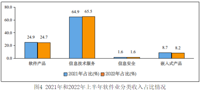 我國軟件業務收入 我國軟件業務收入