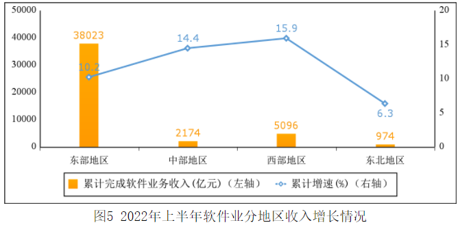 我國軟件業務收入 我國軟件業務收入