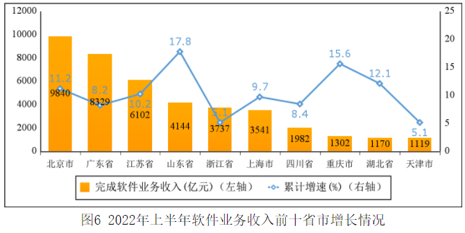 我國軟件業務收入 我國軟件業務收入