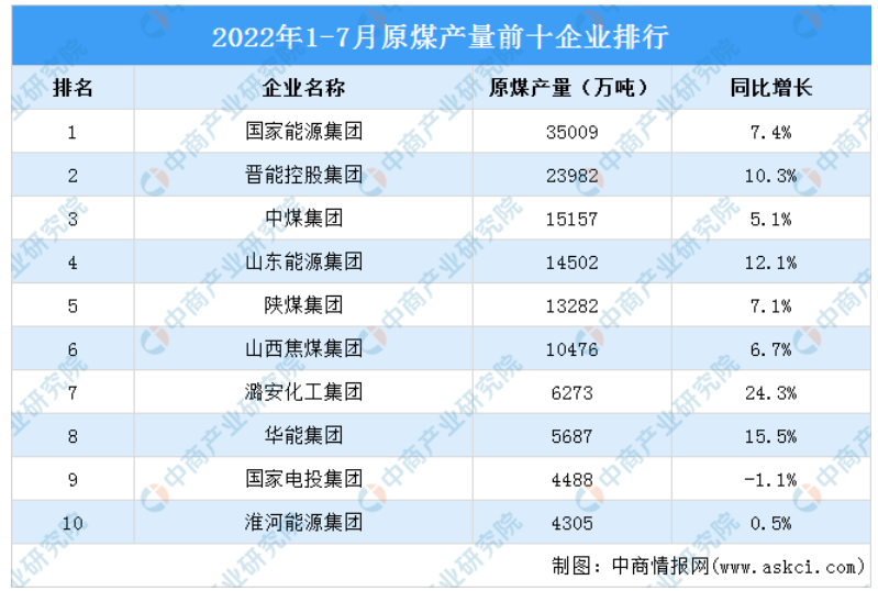 原煤產量排名前十企業一覽 原煤產量排名前十企業一覽