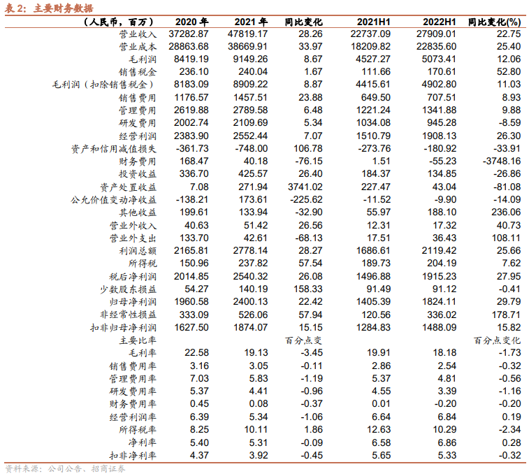 東方電氣2022上半年業(yè)績