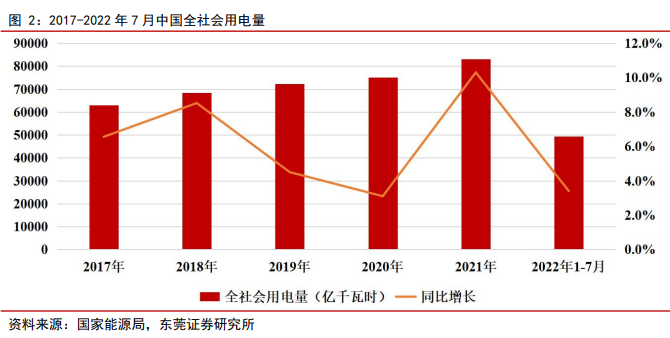 中國全社會用電量數據 中國全社會用電量數據