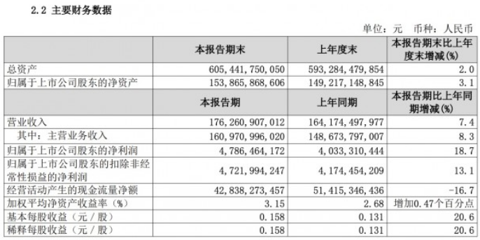 中國(guó)聯(lián)通半年業(yè)績(jī) 中國(guó)聯(lián)通半年業(yè)績(jī)