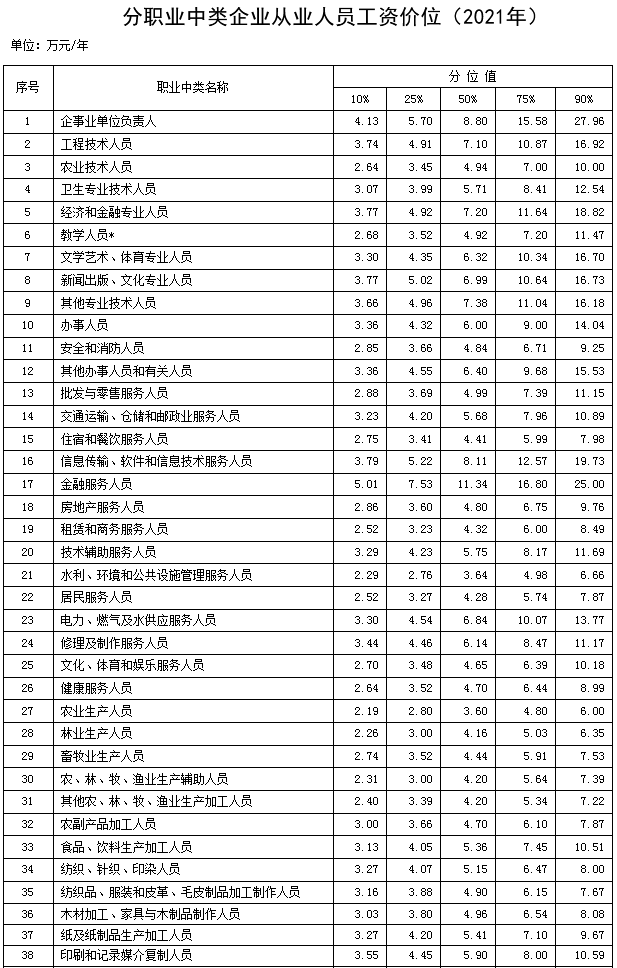 最新工資價位表 最新工資價位表